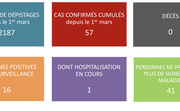 Aucun nouveau cas ce samedi sur 118 personnes testées
