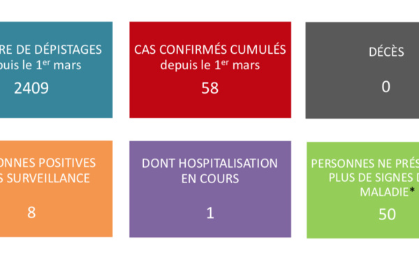 Toujours pas de nouveau cas mercredi