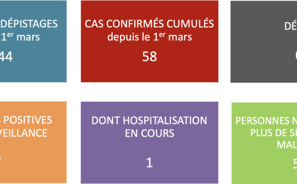 Toujours aucun nouveau cas de covid-19 au fenua ce jeudi