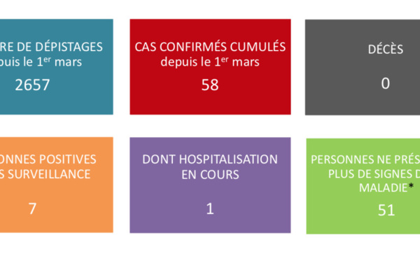 Toujours aucun nouveau cas de coronavirus au fenua