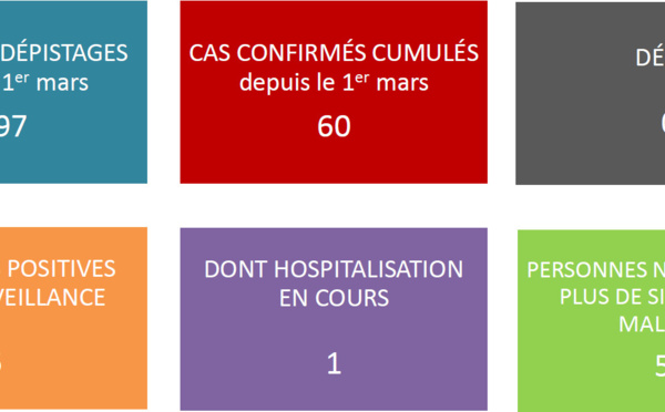 Aucun nouveau cas de corovanirus en Polynésie