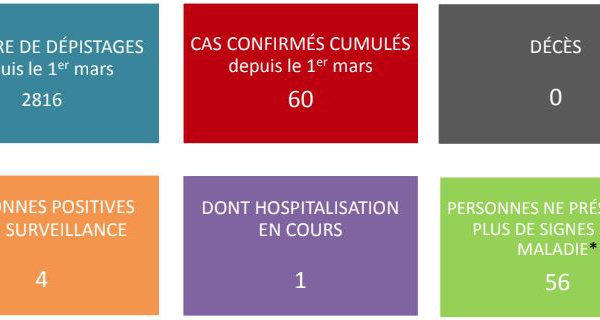 Toujours pas de nouveau cas de coronavirus en Polynésie