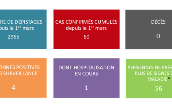 Pas de nouveaux cas de coronavirus dimanche