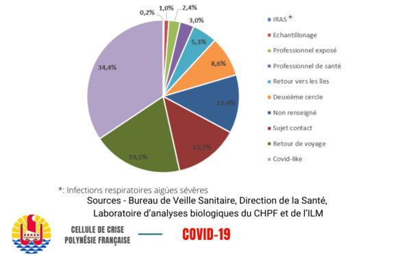 ​Qui est testé en Polynésie ?