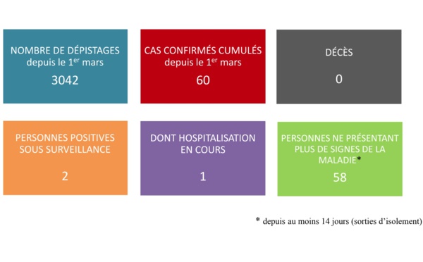 Pas de nouveaux cas de coronavirus mardi