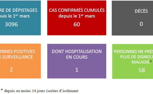 Pas de nouveau cas de coronavirus au fenua mercredi