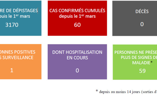 Covid-19 : Le septuagénaire de Papara est sorti de l'hôpital