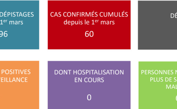 Plus aucun cas suivi de covid-19 en Polynésie