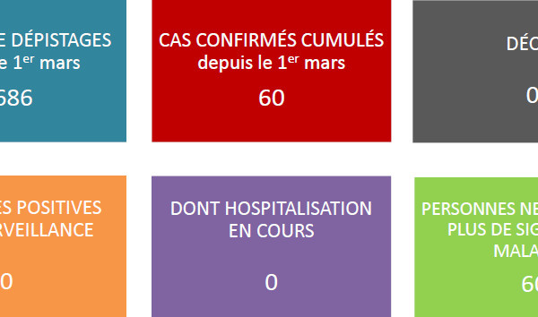 Aucun nouveau cas de coronavirus en Polynésie