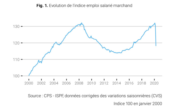 Décrochage historique de l'emploi de -9,4% en avril au fenua