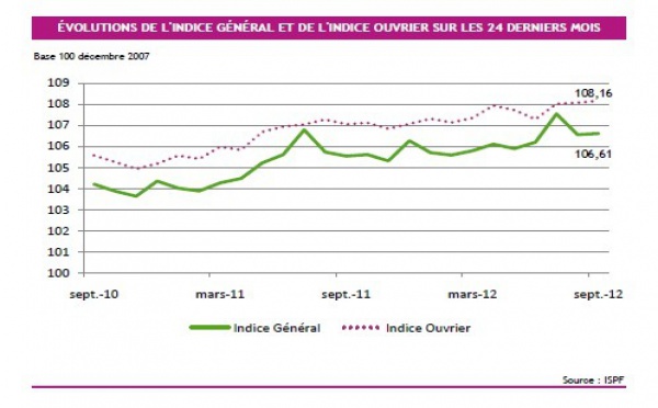 Les prix à la consommation augmentent de 0,1% en septembre