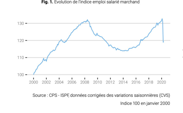L’effondrement de l’emploi stoppé en mai, sauf dans l’hôtellerie