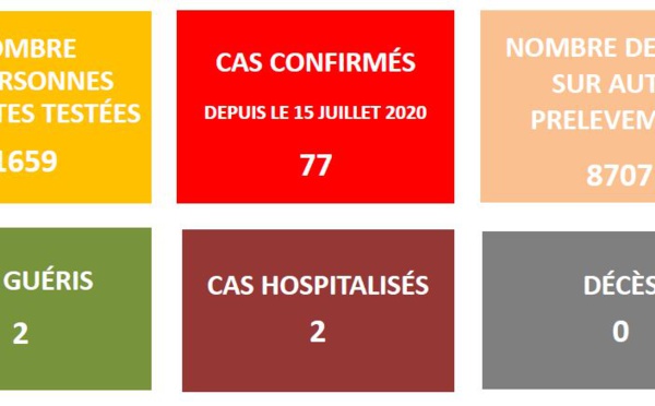Covid-19 : 77 cas confirmés en Polynésie