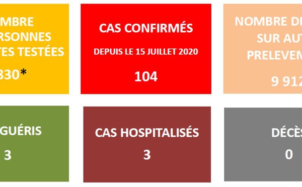 104 cas de Covid confirmés en Polynésie