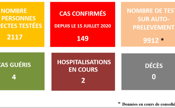149 cas de Covid-19 confirmés en Polynésie