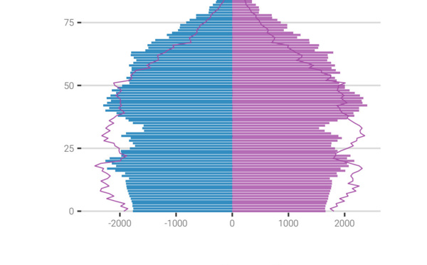 284 000 habitants en Polynésie à l'horizon 2030