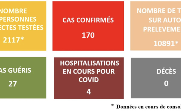 170 cas de Covid-19 confirmés en Polynésie