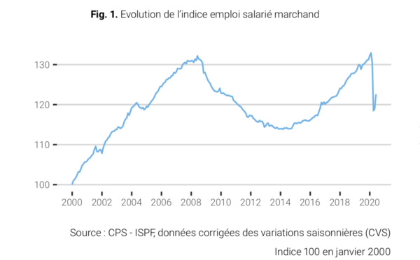 L’emploi se reprend en juin 2020