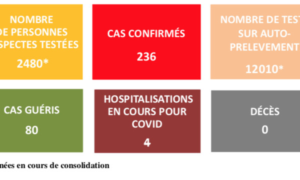46 cas de Covid supplémentaires en Polynésie