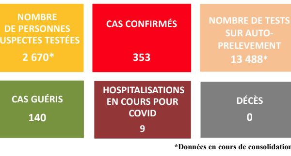 La Polynésie compte 353 cas de Covid-19