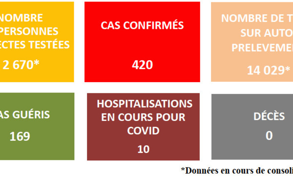 ​La Polynésie compte 420 cas de Covid-19