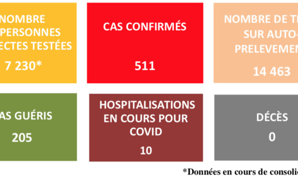 La Polynésie passe à 511 cas et 4 personnes en réanimation