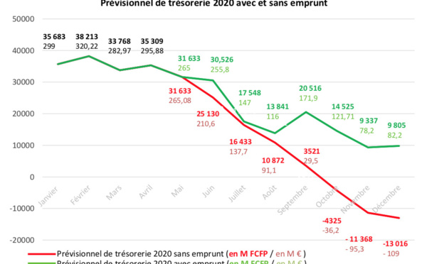 La trésorerie du Pays, avant et après l'emprunt