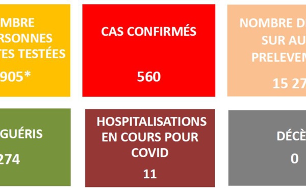 560 cas Covid confirmés mercredi en Polynésie