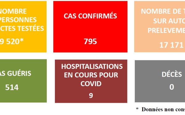 795 cas Covid confirmés en Polynésie