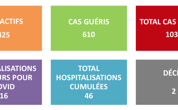 La barre des 1 000 cas Covid-19 franchie, 425 cas actifs