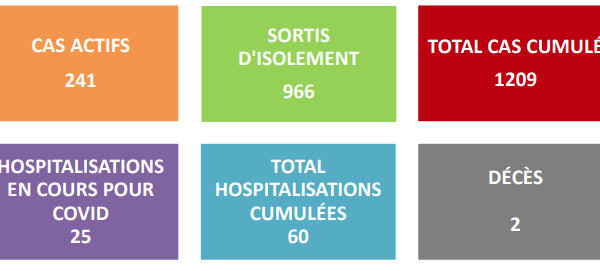 Covid-19 : 241 cas actifs, 966 sortis d'isolement