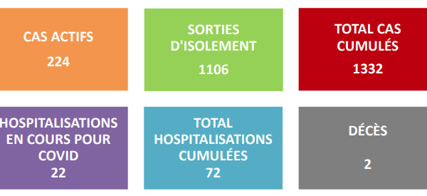 ​Covid-19 : 224 cas actifs, 1 106 sortis d’isolement