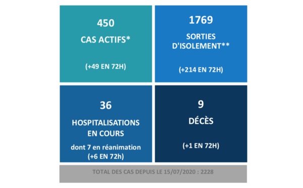 36 hospitalisations et 9 décès liés au Covid