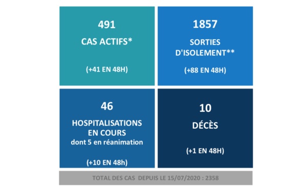 ​Dixième décès lié au Covid au fenua