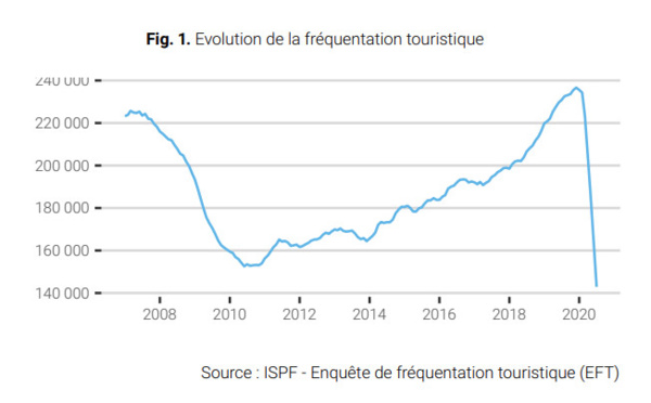 La fréquentation touristique s'écroule de 82%