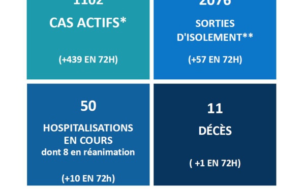 ​Covid-19 : 1 décès, 10 hospitalisations et 439 cas actifs supplémentaires
