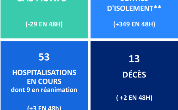 Deux nouveaux décès liés au Covid en 48 heures