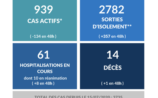 Un décès de plus en 48 heures