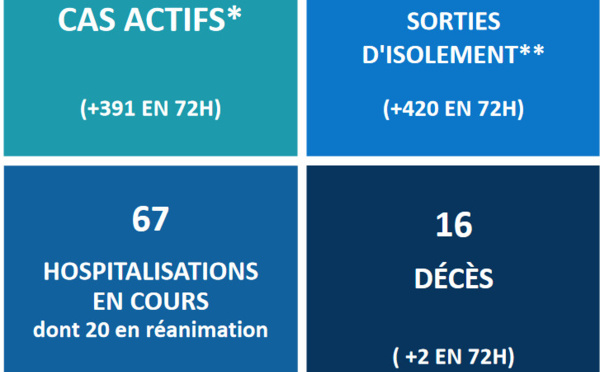 Covid-19 : deux nouveaux décès à déplorer