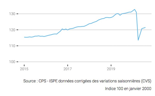 ​L’emploi salarié poursuit sa reprise en août