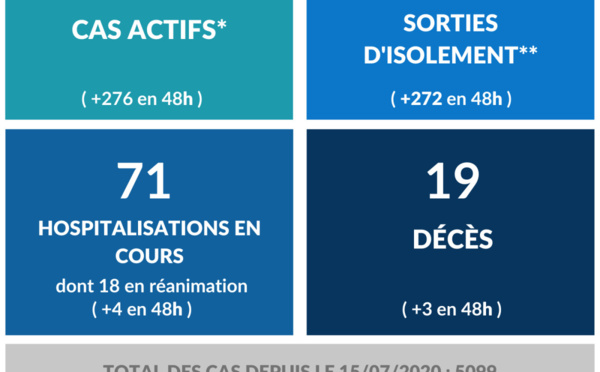 19 morts du Covid-19 au fenua, 3 de plus en 48 heures