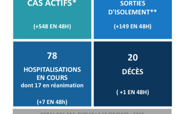 Covid-19 : Un nouveau décès et 2154 cas actifs