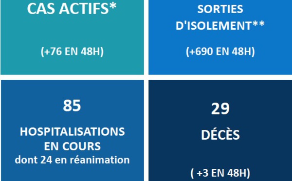 Trois nouveaux décès liés au Covid-19 au fenua