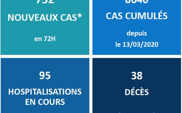 Covid-19 : 6 nouveaux décès, 95 hospitalisations en cours au fenua