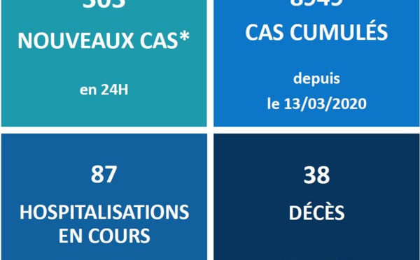 303 nouveaux cas Covid identifiés en 24 heures au fenua