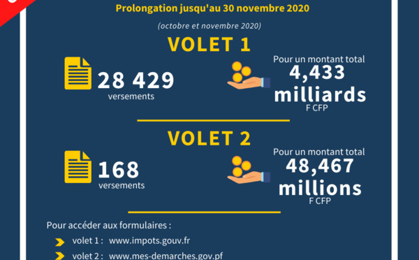 Les outils de soutien aux entreprises prolongés