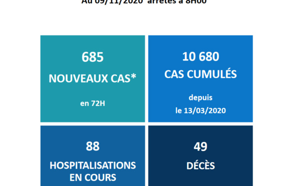 Dix nouveaux décès liés au Covid en Polynésie