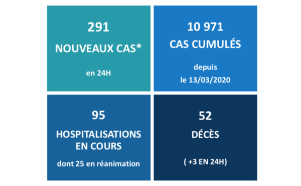 Trois nouveaux décès liés au Covid en 24 heures au fenua