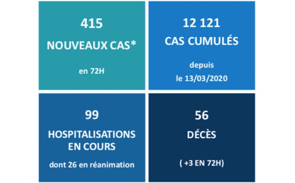 Trois nouveaux décès liés au Covid ce week-end