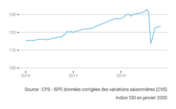 ​L'emploi salarié se stabilise en septembre à son niveau de fin 2017